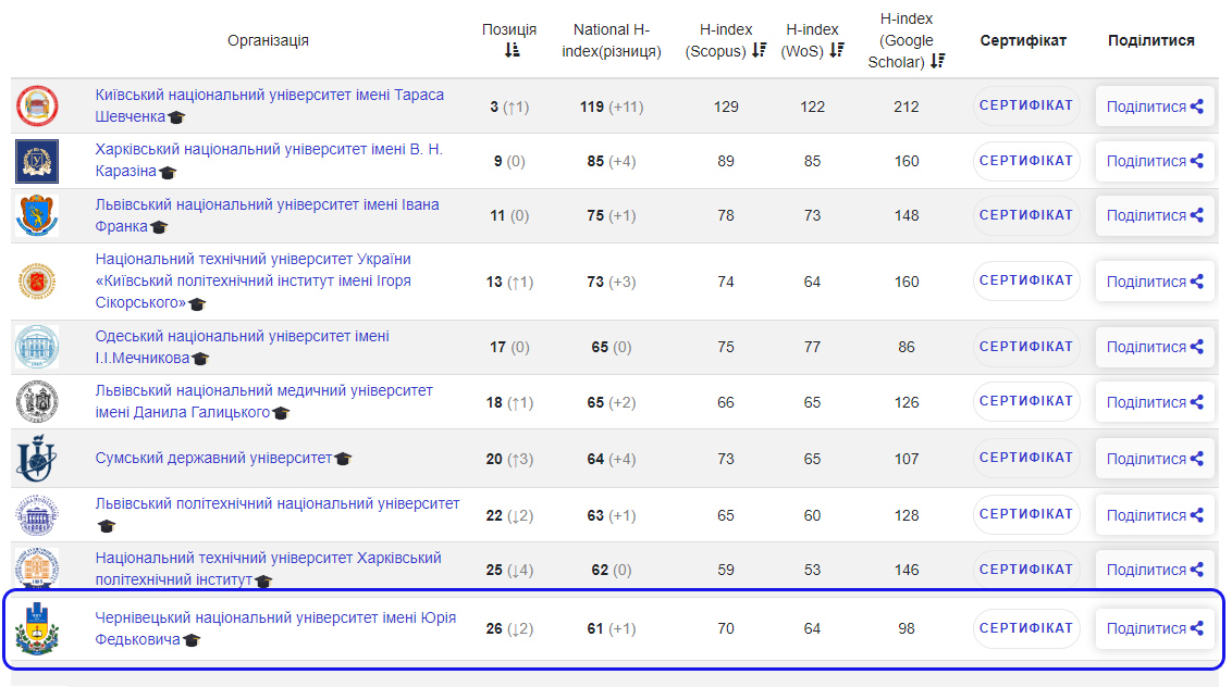 ukrainian-national-h-index-ranking-2024